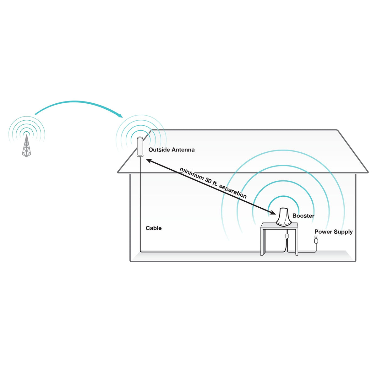 Cell Signal Booster up to 2500 sq ft 5G/4G LTE Multi-User All Carrier S32465
